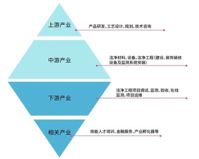 知識(shí)分享||潔凈產(chǎn)業(yè)上、中、下游及相關(guān)企業(yè)